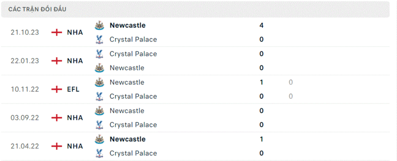 Crystal Palace gặp Newcastle