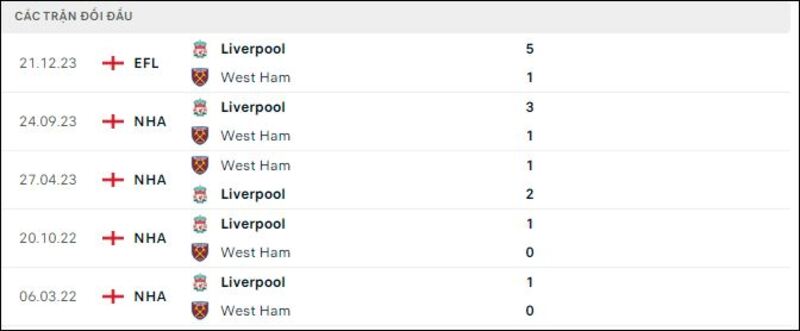 West Ham gặp Liverpool